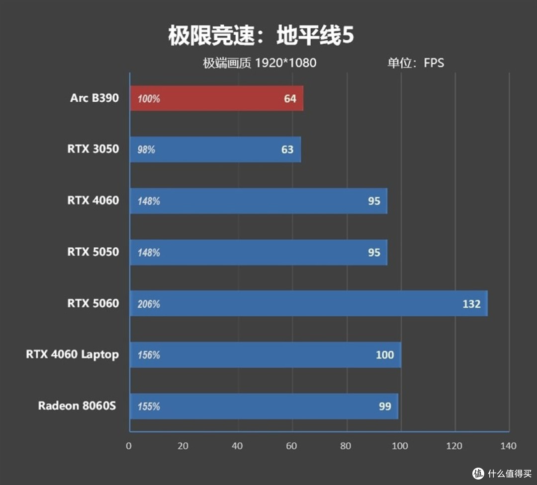 酷睿Ultra X9 388H评测：核显强于RTX 3050 续航两倍于锐龙
