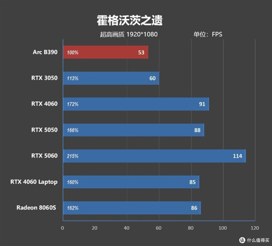 酷睿Ultra X9 388H评测：核显强于RTX 3050 续航两倍于锐龙