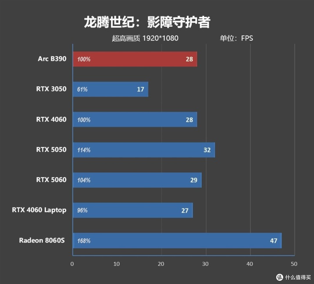 酷睿Ultra X9 388H评测：核显强于RTX 3050 续航两倍于锐龙