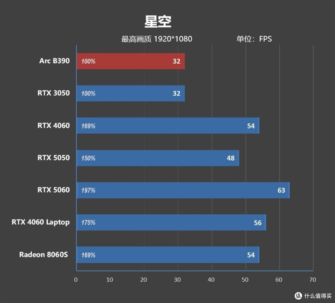 酷睿Ultra X9 388H评测：核显强于RTX 3050 续航两倍于锐龙