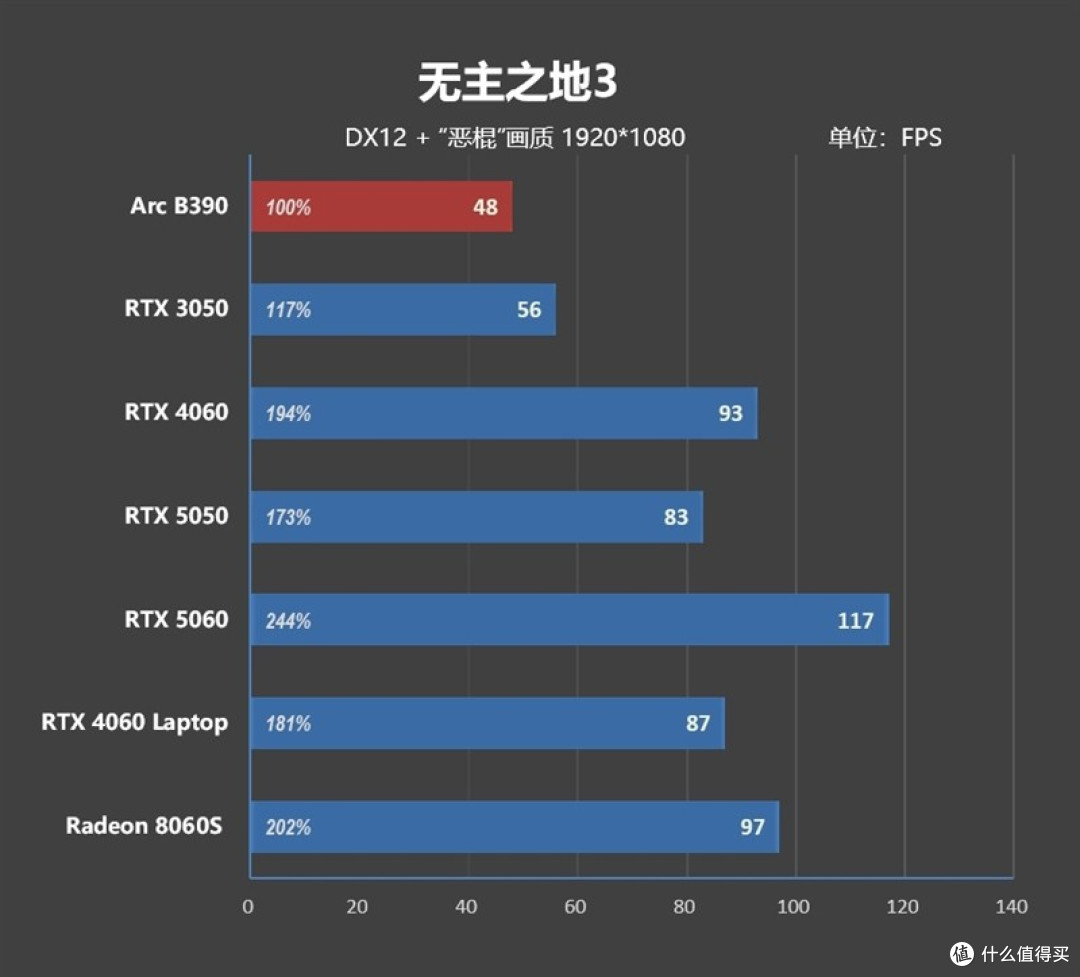 酷睿Ultra X9 388H评测：核显强于RTX 3050 续航两倍于锐龙