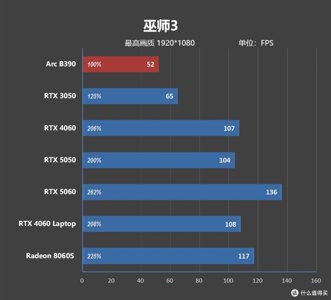 酷睿Ultra X9 388H评测：核显强于RTX 3050 续航两倍于锐龙