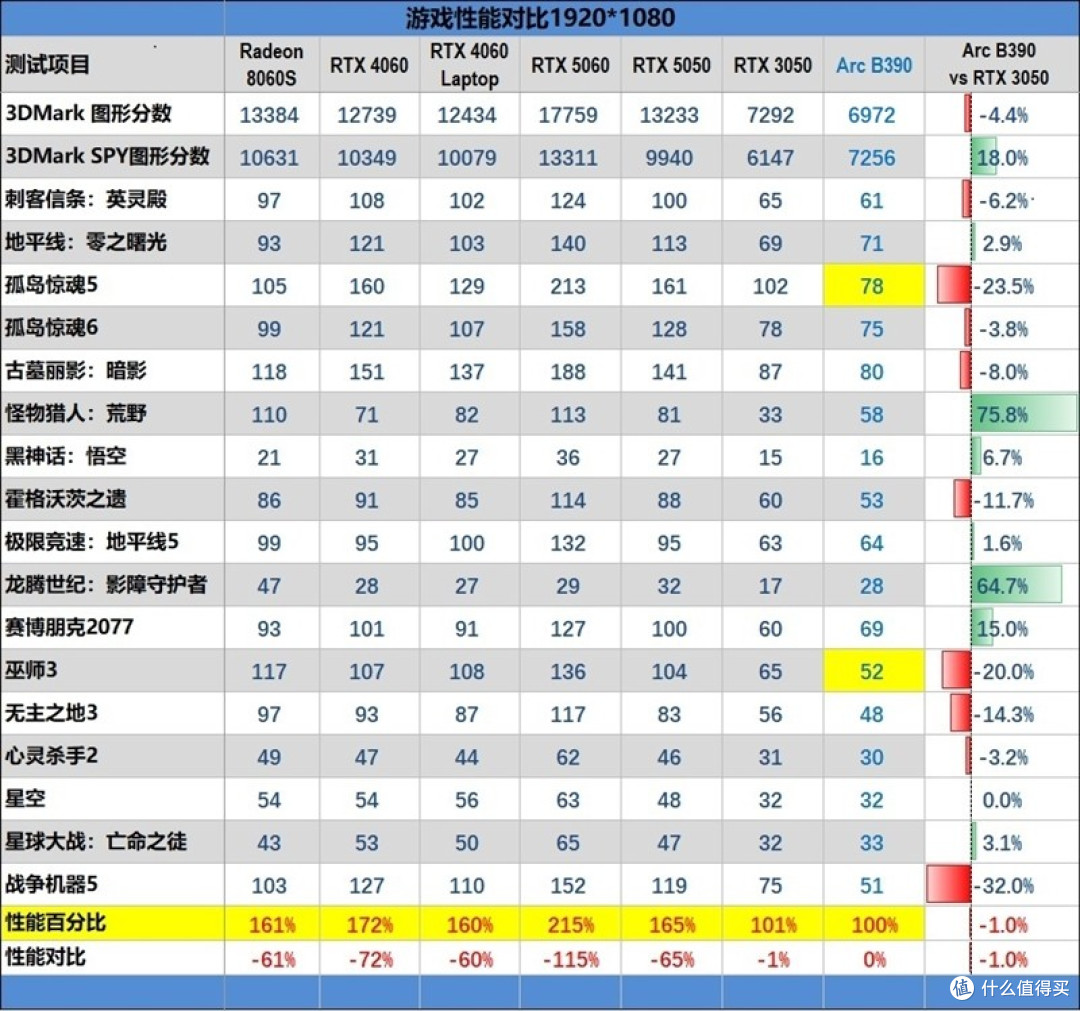 酷睿Ultra X9 388H评测：核显强于RTX 3050 续航两倍于锐龙