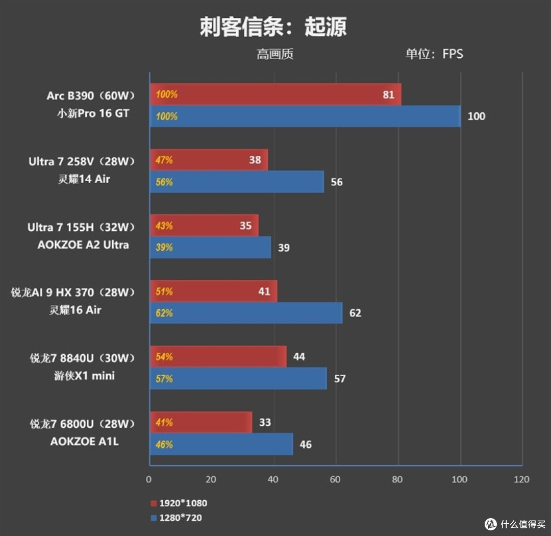 酷睿Ultra X9 388H评测：核显强于RTX 3050 续航两倍于锐龙
