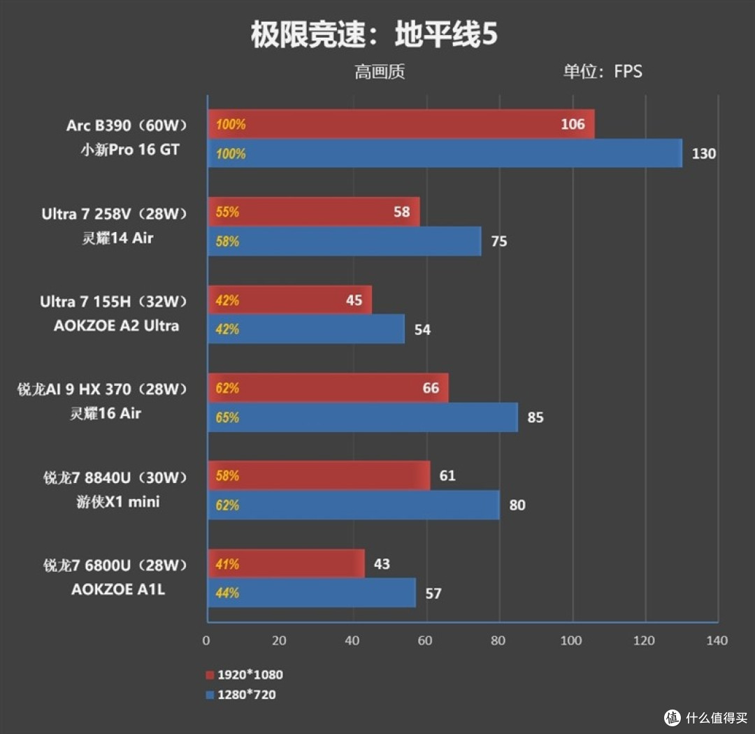 酷睿Ultra X9 388H评测：核显强于RTX 3050 续航两倍于锐龙