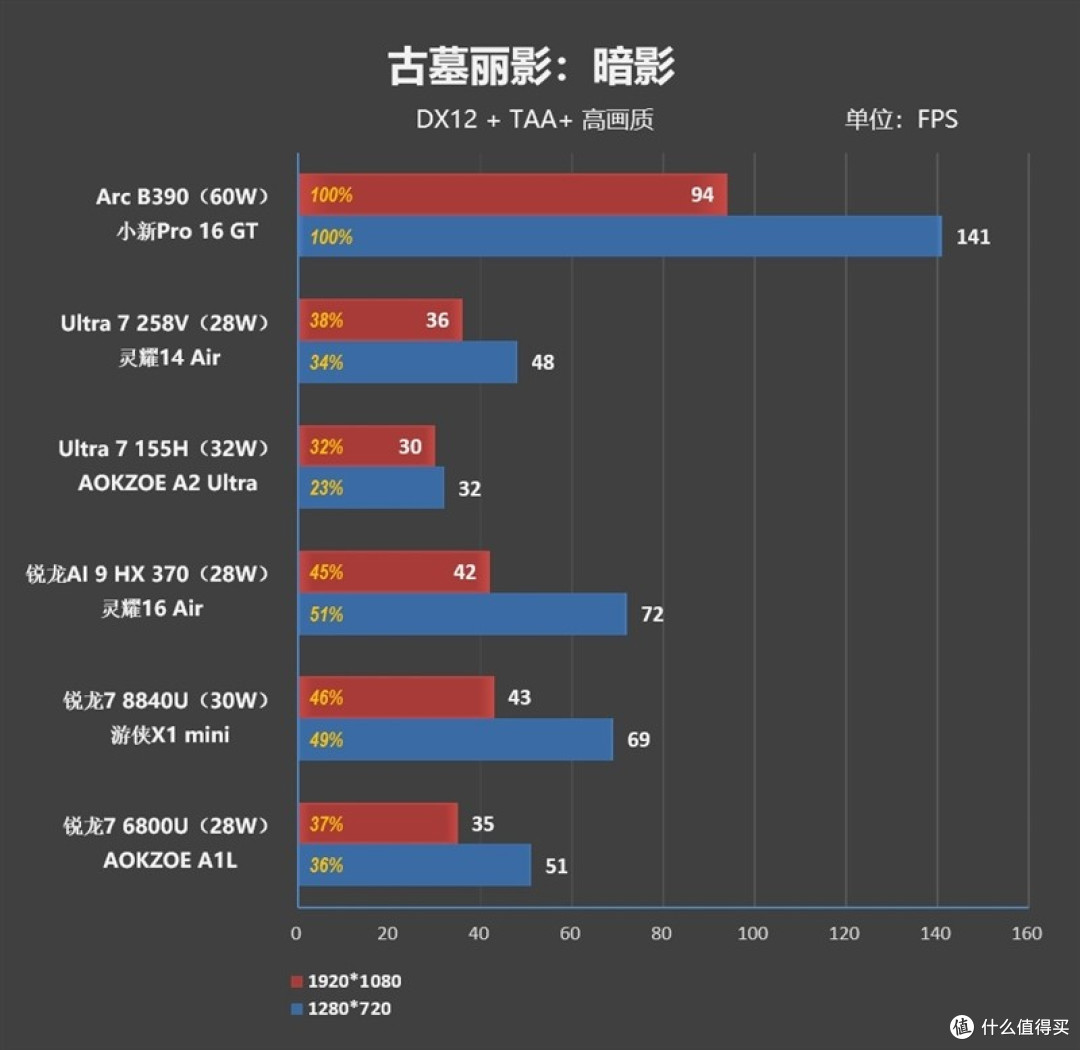 酷睿Ultra X9 388H评测：核显强于RTX 3050 续航两倍于锐龙