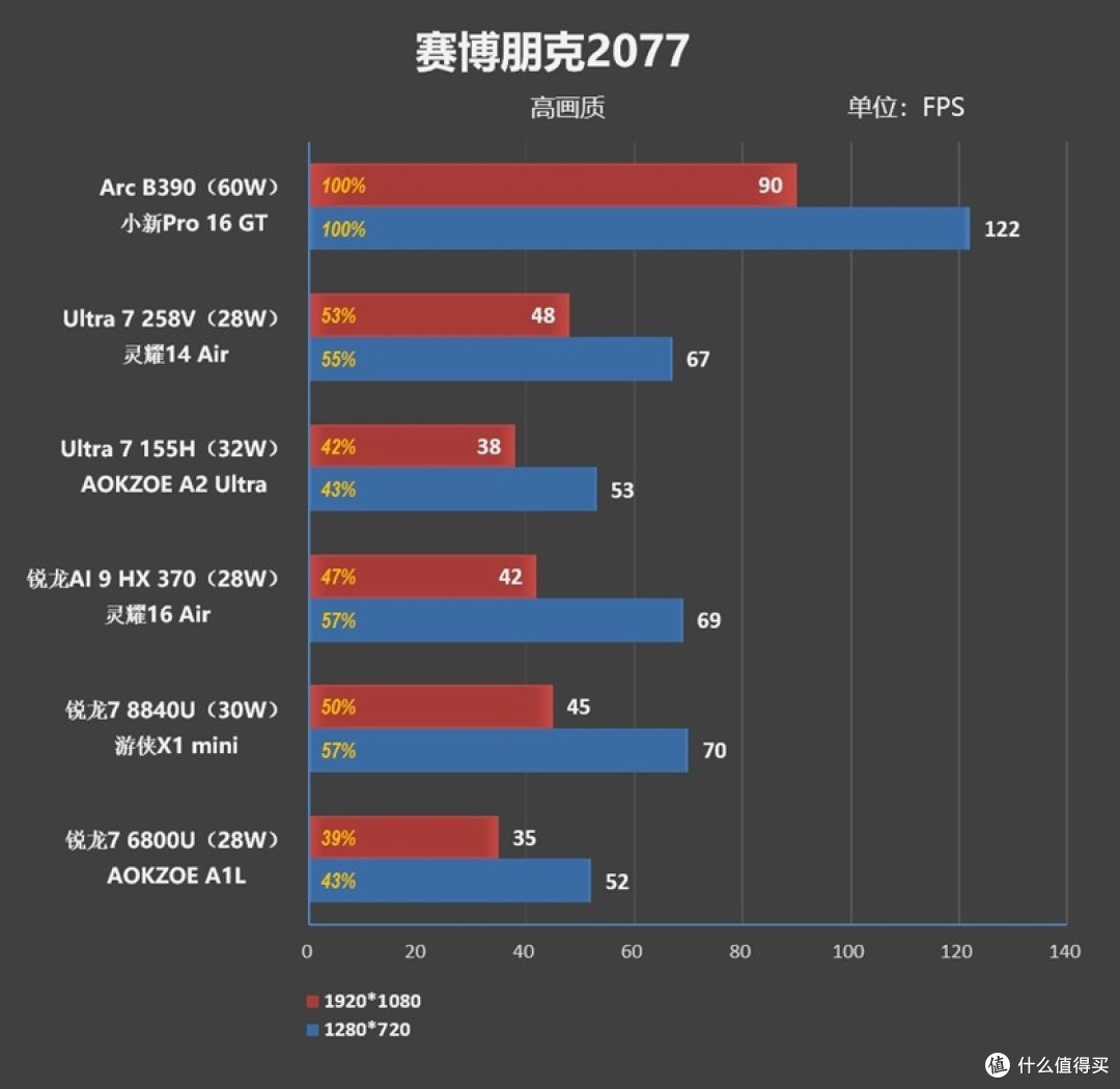 酷睿Ultra X9 388H评测：核显强于RTX 3050 续航两倍于锐龙