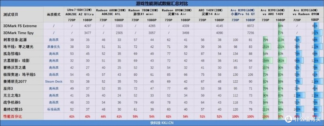酷睿Ultra X9 388H评测：核显强于RTX 3050 续航两倍于锐龙