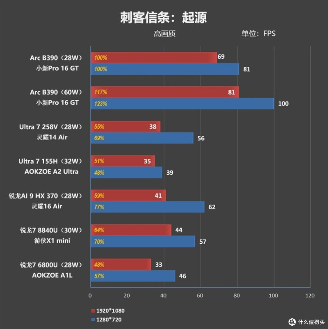 酷睿Ultra X9 388H评测：核显强于RTX 3050 续航两倍于锐龙