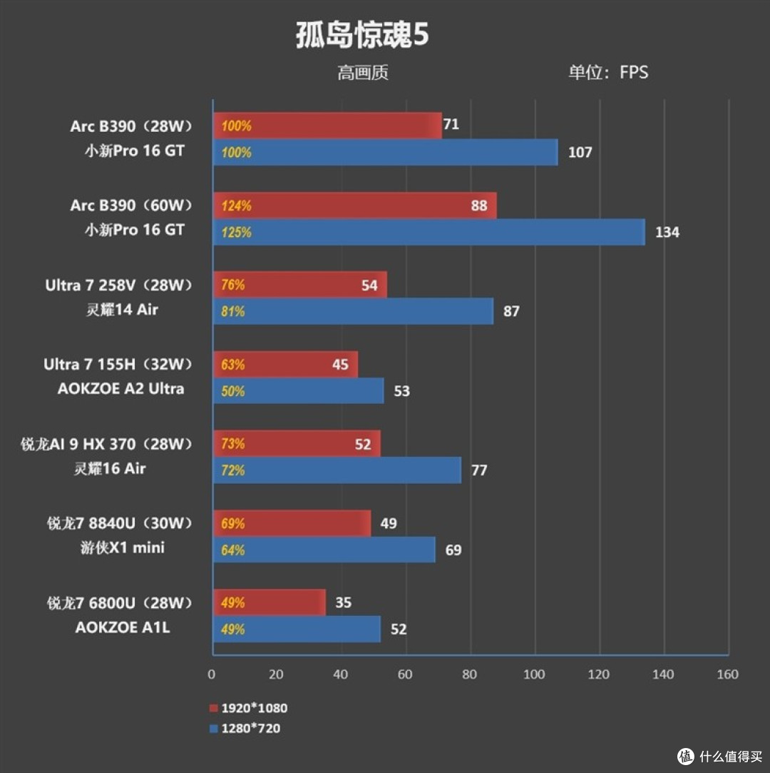 酷睿Ultra X9 388H评测：核显强于RTX 3050 续航两倍于锐龙