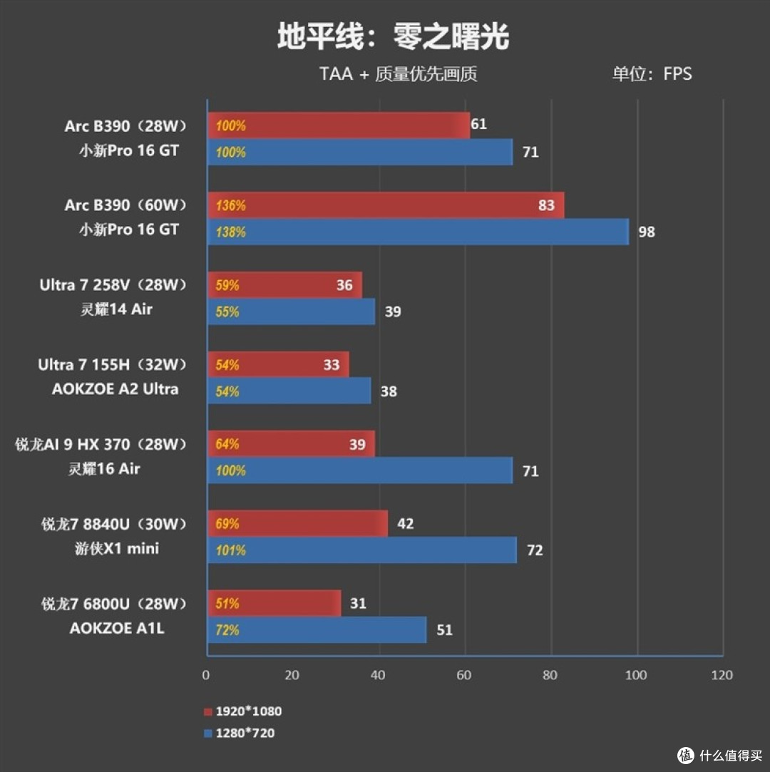 酷睿Ultra X9 388H评测：核显强于RTX 3050 续航两倍于锐龙