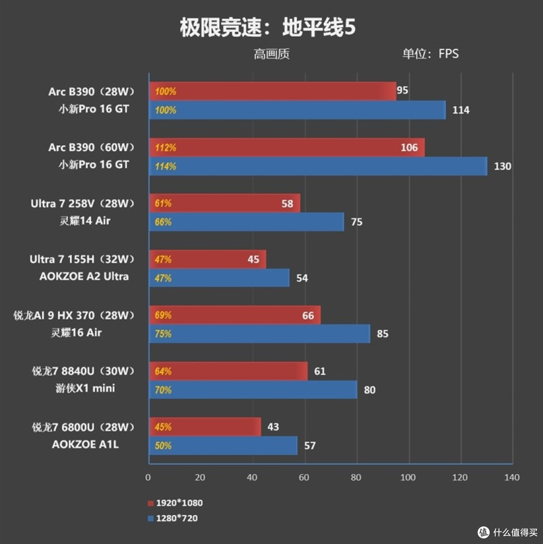 酷睿Ultra X9 388H评测：核显强于RTX 3050 续航两倍于锐龙