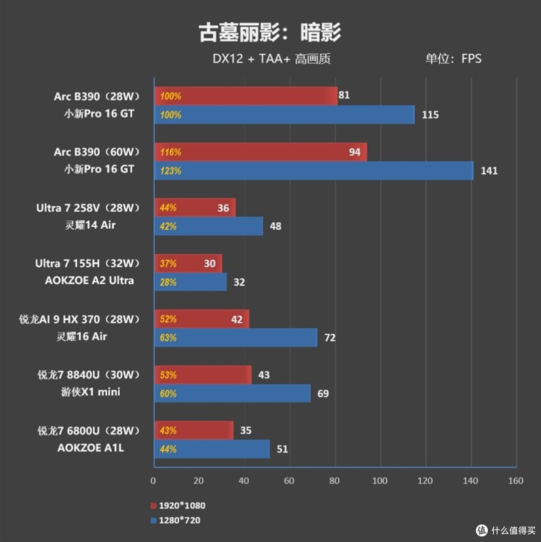 酷睿Ultra X9 388H评测：核显强于RTX 3050 续航两倍于锐龙