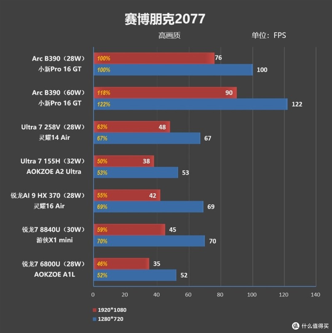 酷睿Ultra X9 388H评测：核显强于RTX 3050 续航两倍于锐龙