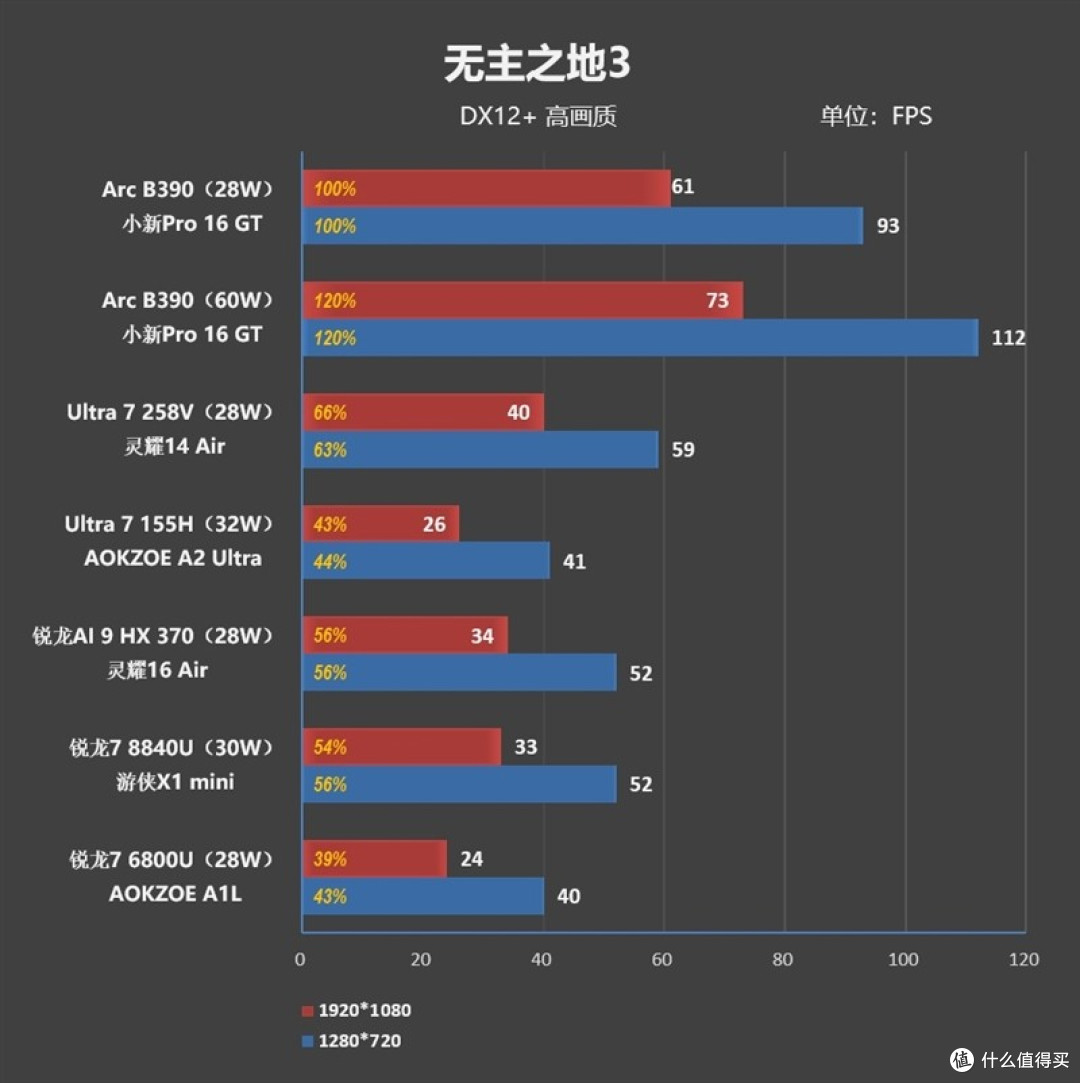 酷睿Ultra X9 388H评测：核显强于RTX 3050 续航两倍于锐龙