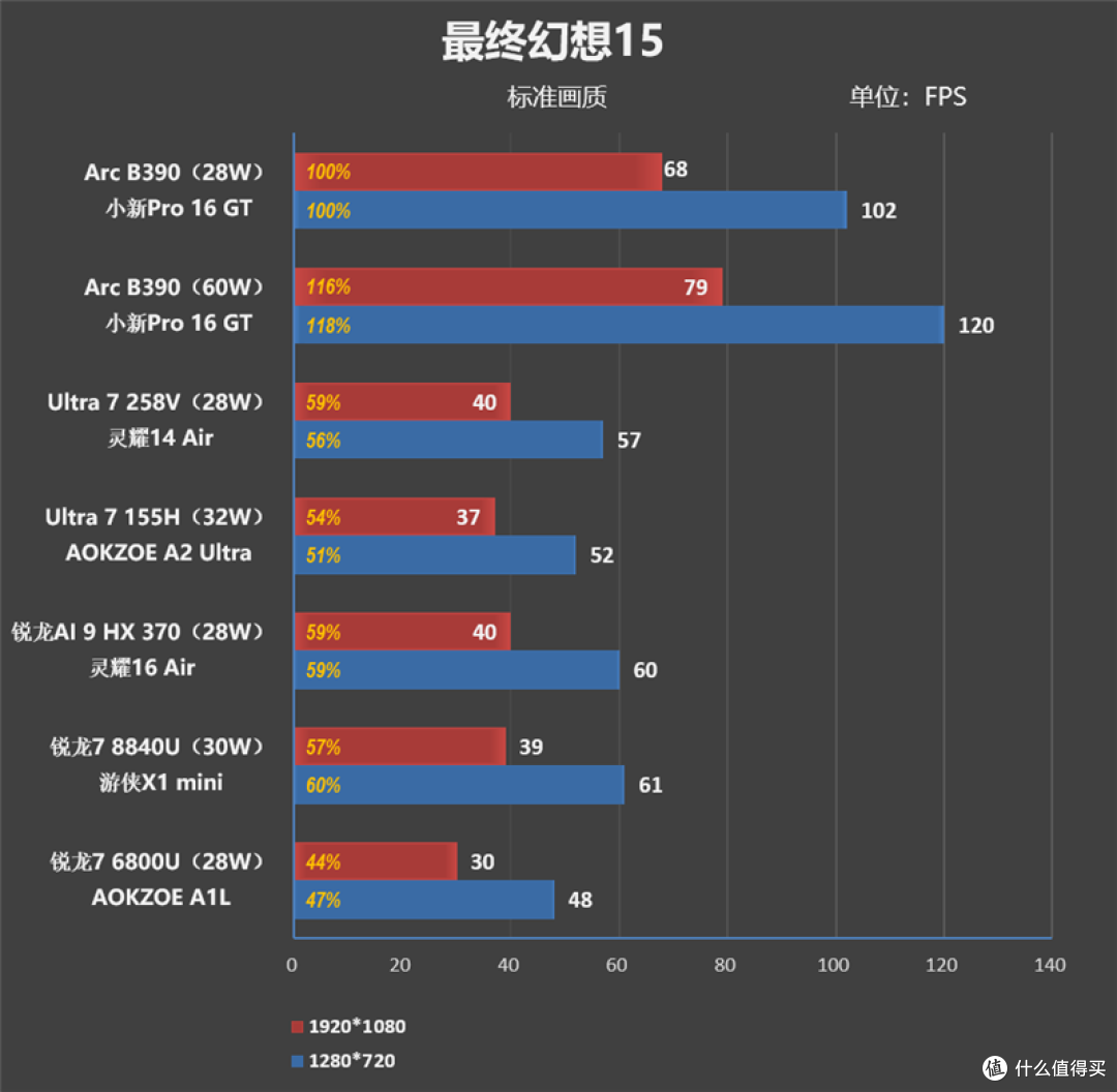 酷睿Ultra X9 388H评测：核显强于RTX 3050 续航两倍于锐龙