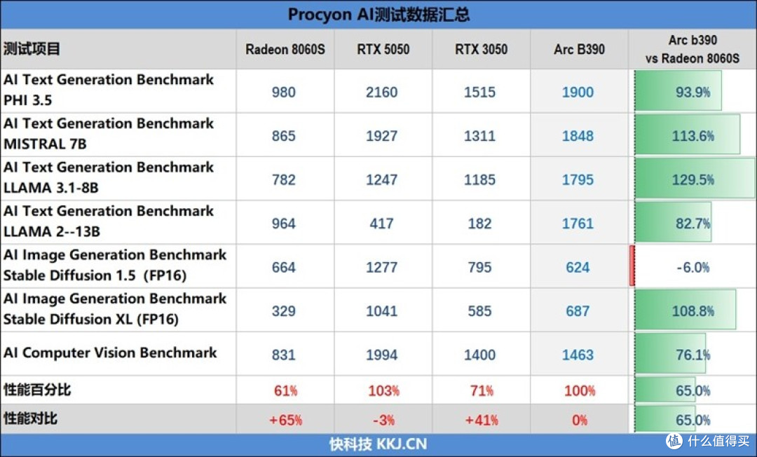 酷睿Ultra X9 388H评测：核显强于RTX 3050 续航两倍于锐龙