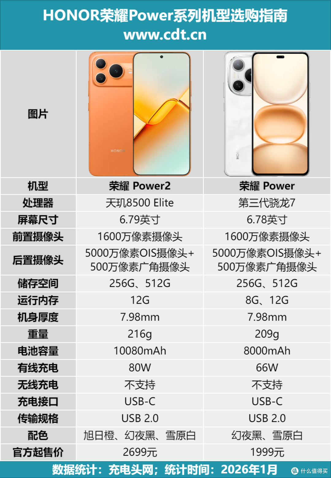 10080mAh打破自家记录！支持80W快充，荣耀 Power2 手机充电评测
