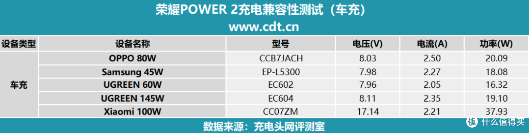 10080mAh打破自家记录！支持80W快充，荣耀 Power2 手机充电评测