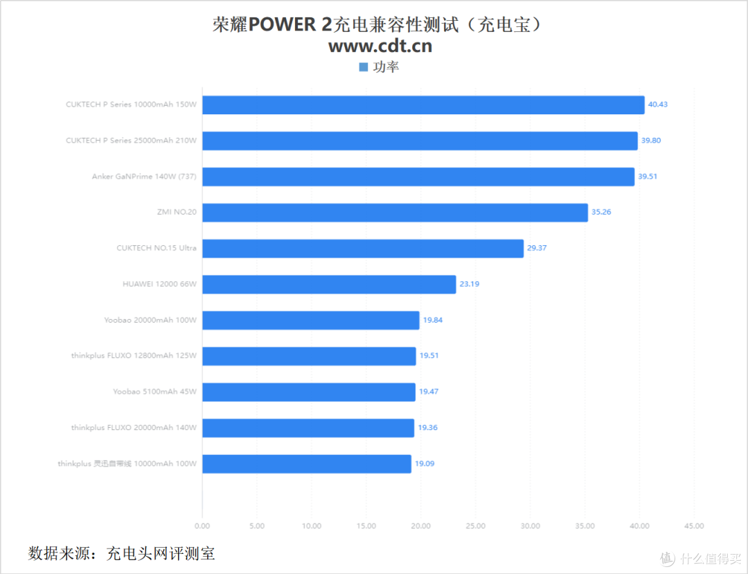 10080mAh打破自家记录！支持80W快充，荣耀 Power2 手机充电评测