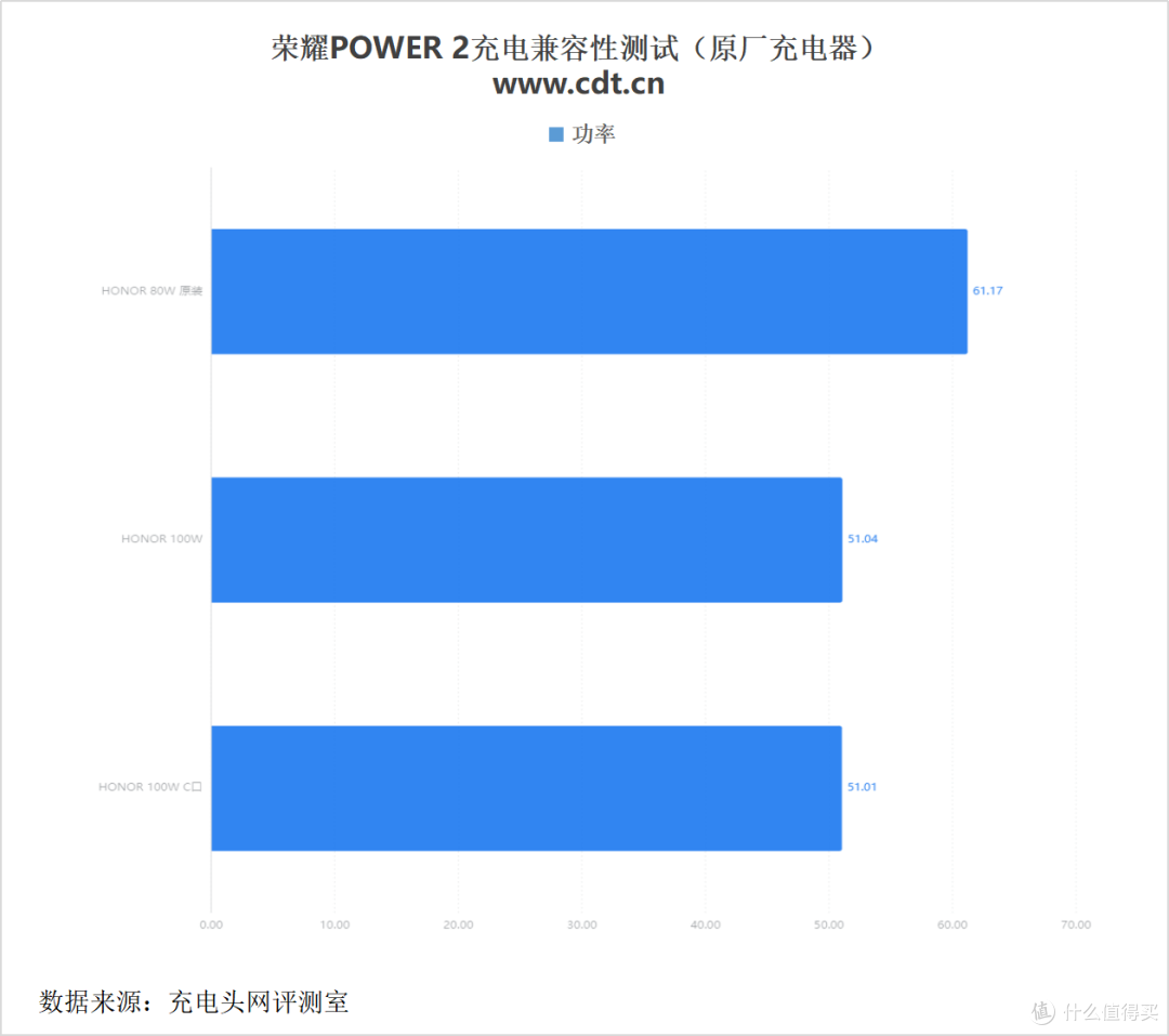 10080mAh打破自家记录！支持80W快充，荣耀 Power2 手机充电评测