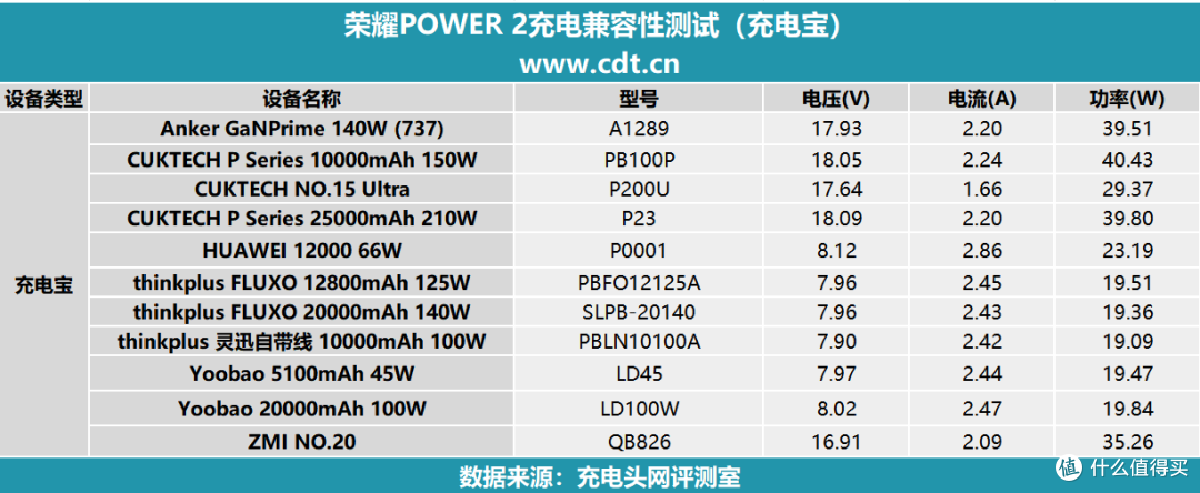 10080mAh打破自家记录！支持80W快充，荣耀 Power2 手机充电评测