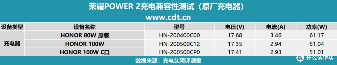 10080mAh打破自家记录！支持80W快充，荣耀 Power2 手机充电评测