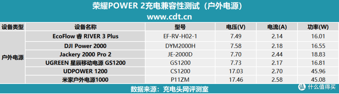 10080mAh打破自家记录！支持80W快充，荣耀 Power2 手机充电评测