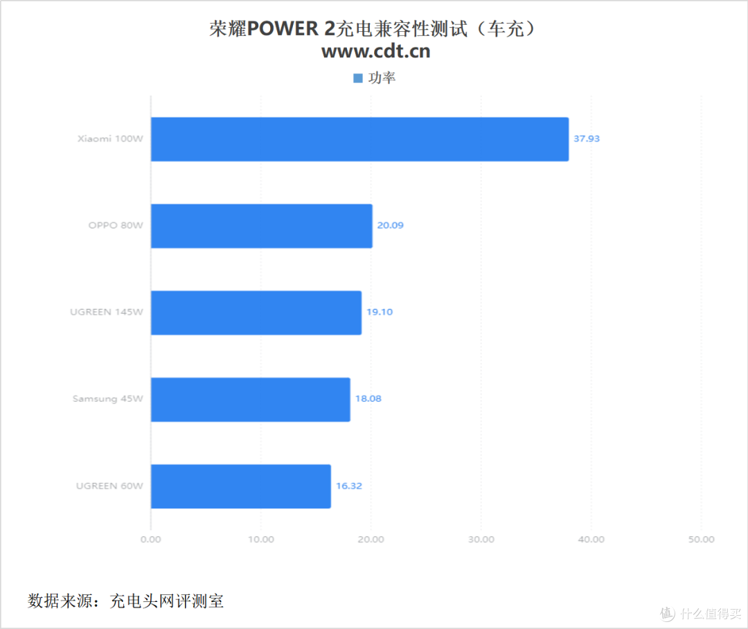 10080mAh打破自家记录！支持80W快充，荣耀 Power2 手机充电评测