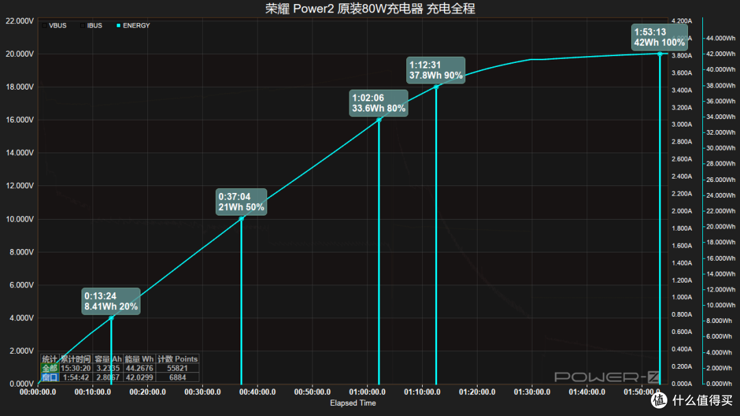 10080mAh打破自家记录！支持80W快充，荣耀 Power2 手机充电评测