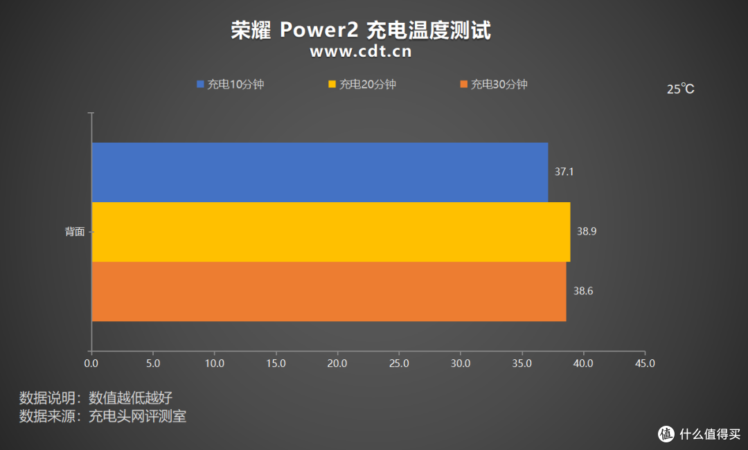10080mAh打破自家记录！支持80W快充，荣耀 Power2 手机充电评测