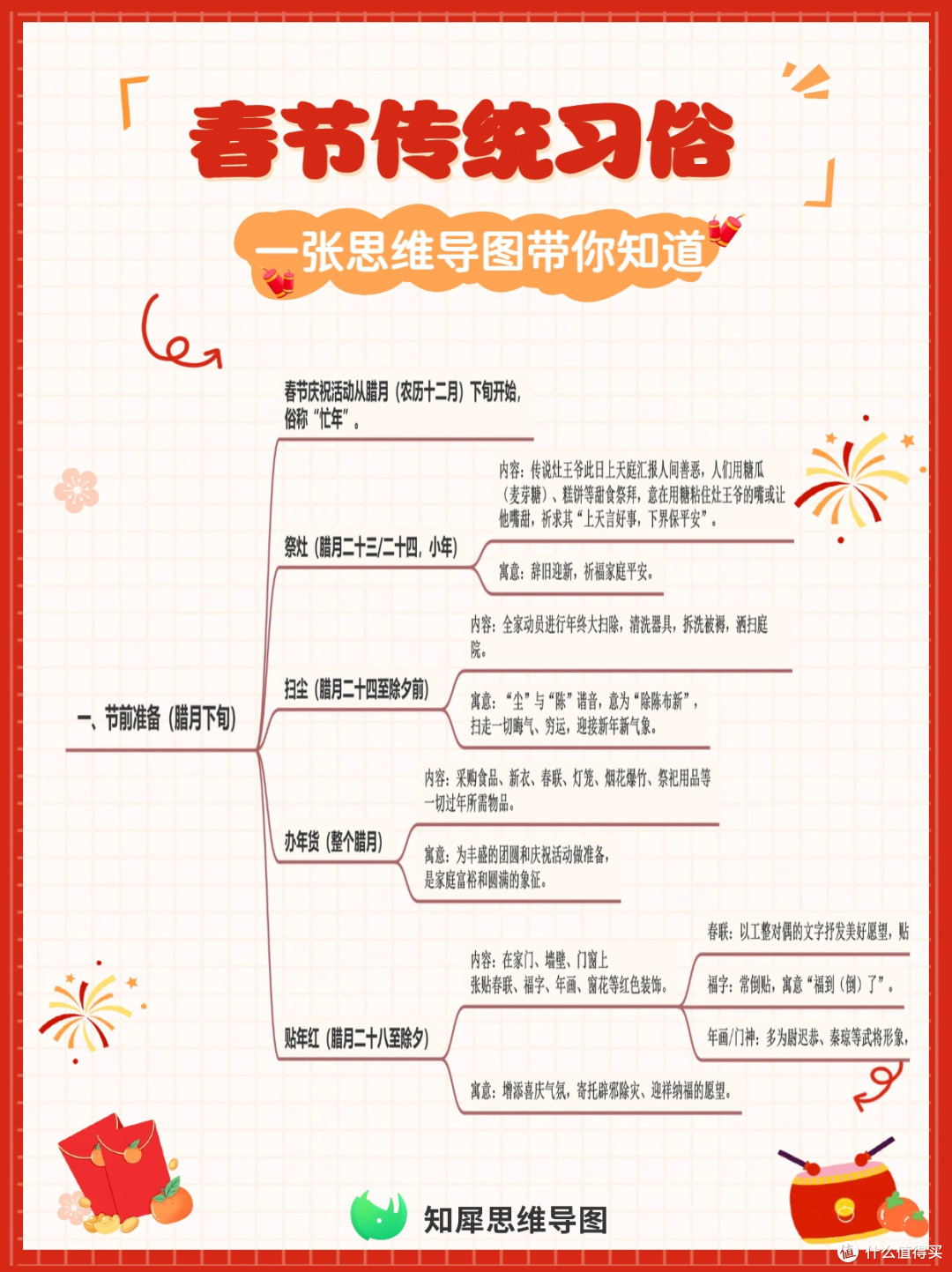 一张思维导图带你知道春节传统习俗