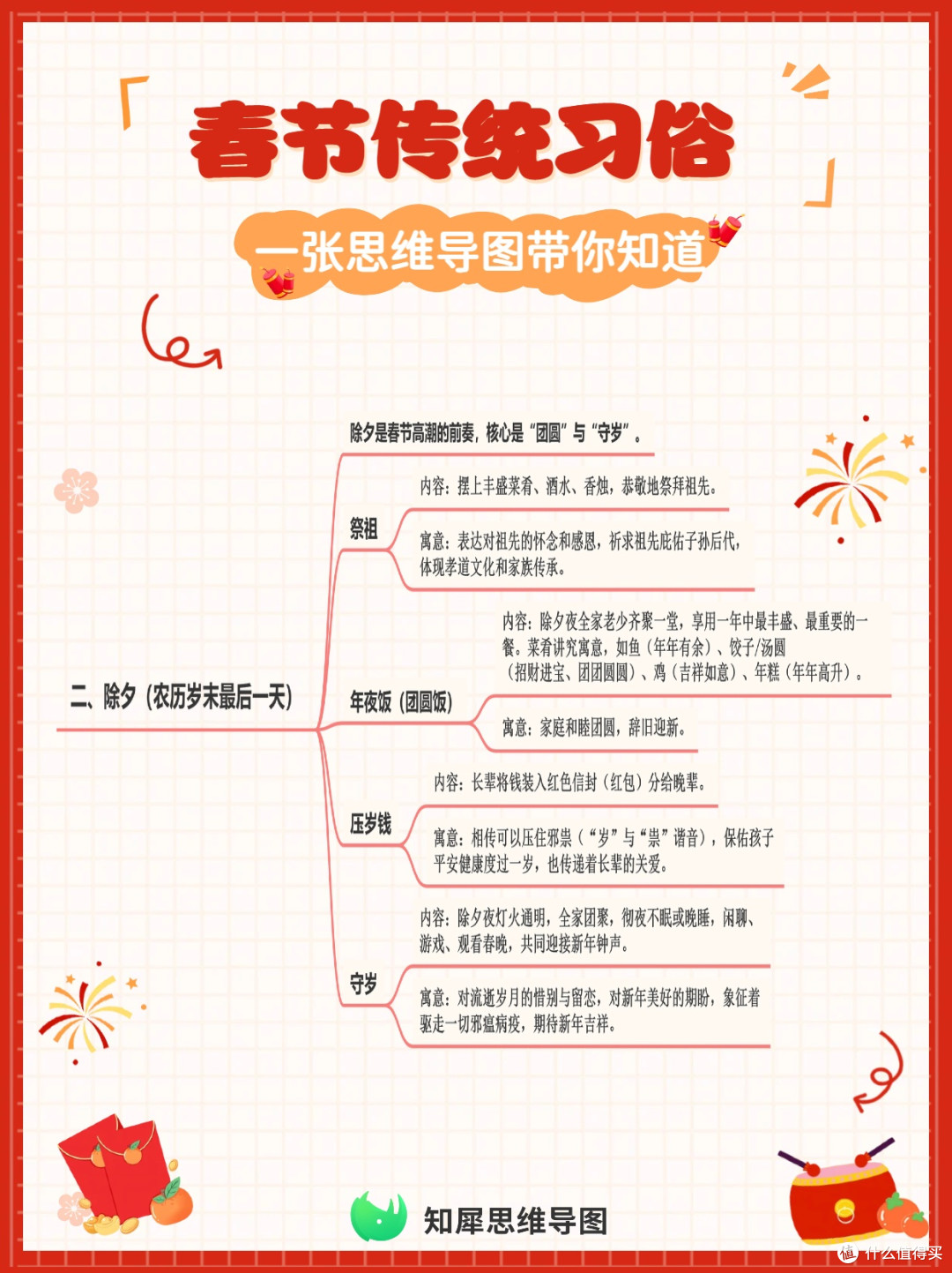 一张思维导图带你知道春节传统习俗