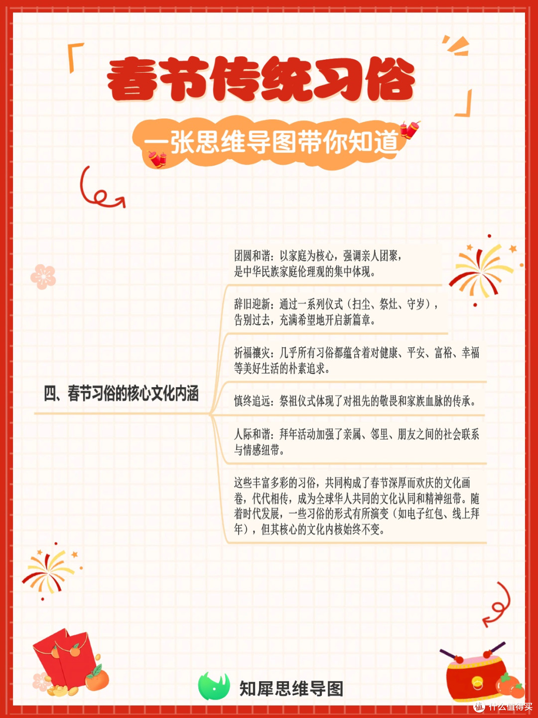 一张思维导图带你知道春节传统习俗