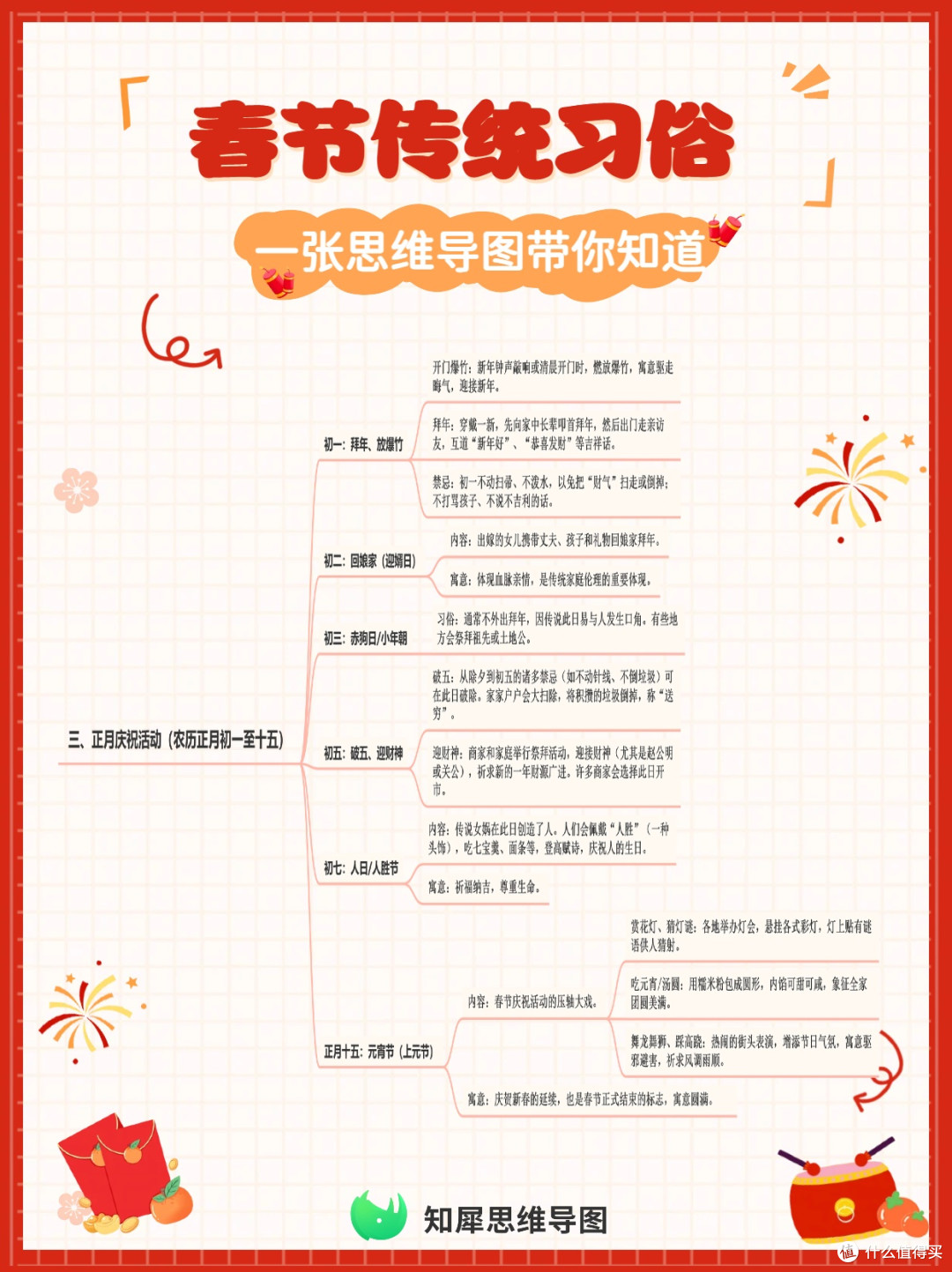 一张思维导图带你知道春节传统习俗