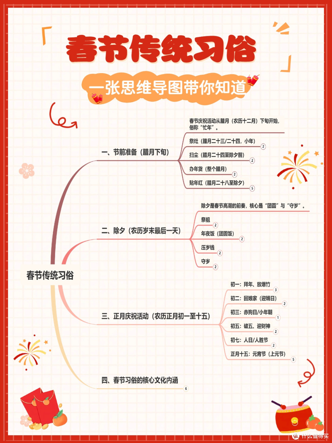 一张思维导图带你知道春节传统习俗