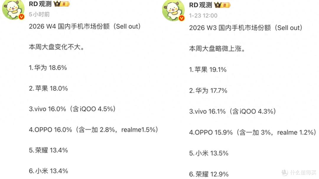 中国手机市场重新洗牌:苹果第二,小米跌出前五,第一名有点厉害