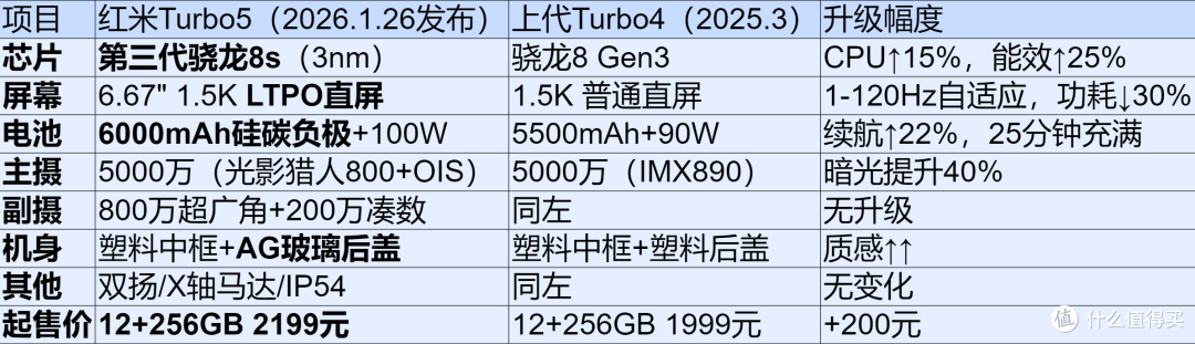 红米Turbo5深度评测:2199元起“续航灭霸”,真香机还是妥协王?