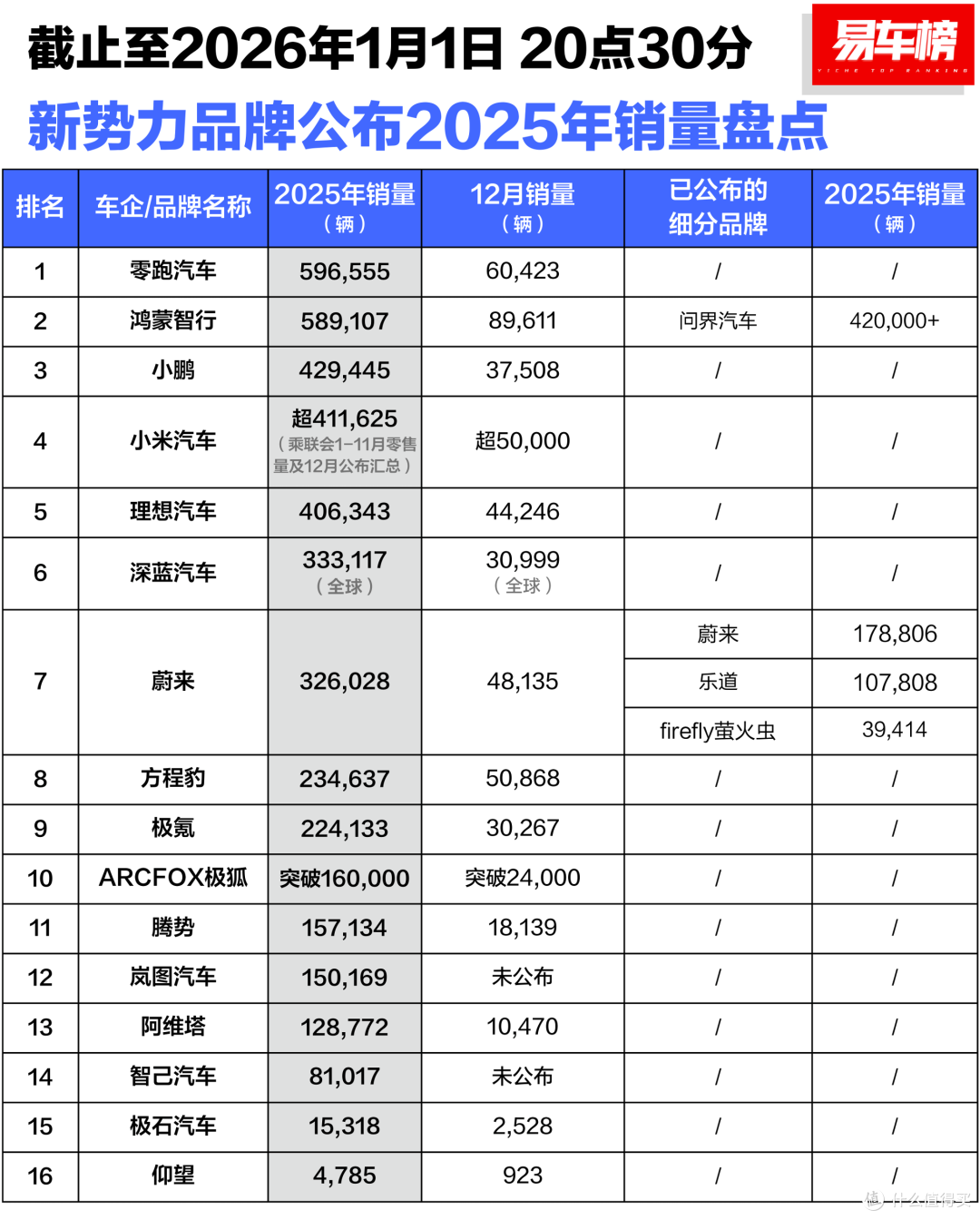 交付量翻倍还要多!小鹏年会发黄金工牌,“蔚小理”小鹏第一?