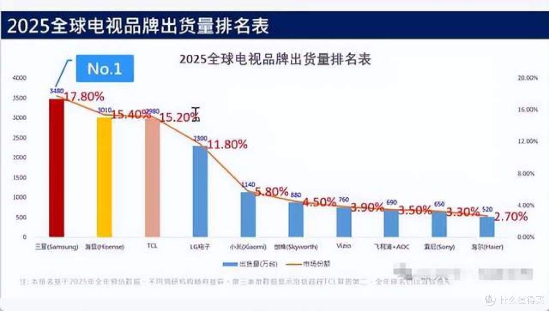 三星电视危!只比中国企业,市场份额高1%了