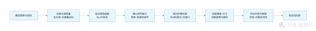 2026年家用吸顶灯保姆级选购指南:让你告别踩坑,直接抄作业!