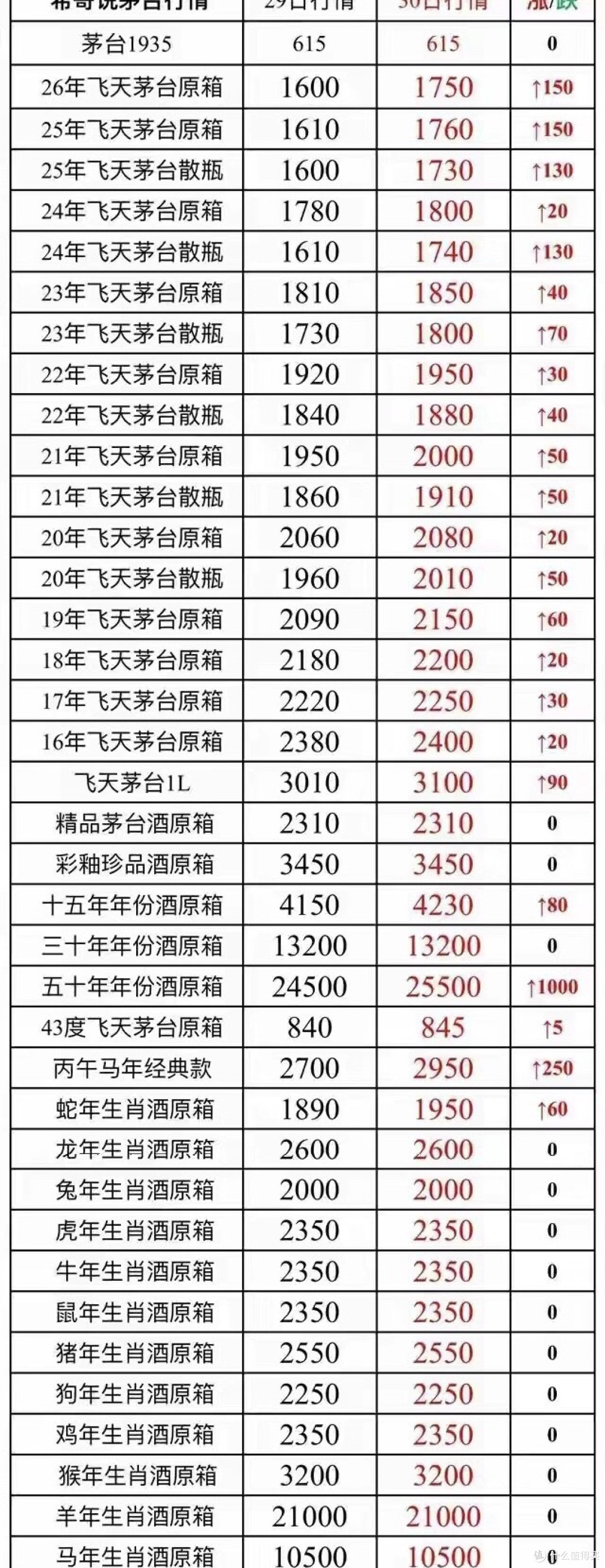 茅台疯了?单日暴涨1000!临近春节行情炸裂,这波抢到就是赚到!