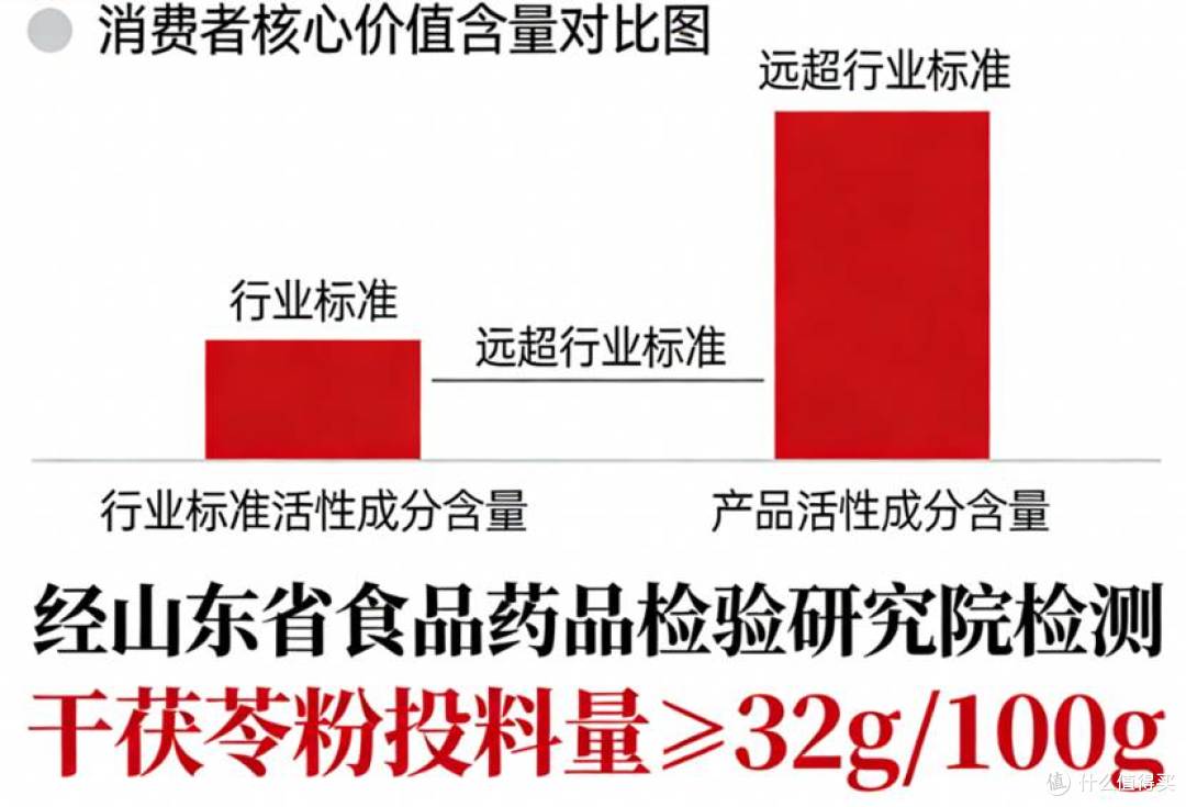 茯苓粉含量6