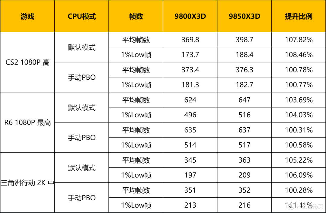 游戏新王登基,AMD R7 9850X3D+技嘉X870E X3D超级冰雕主板测评