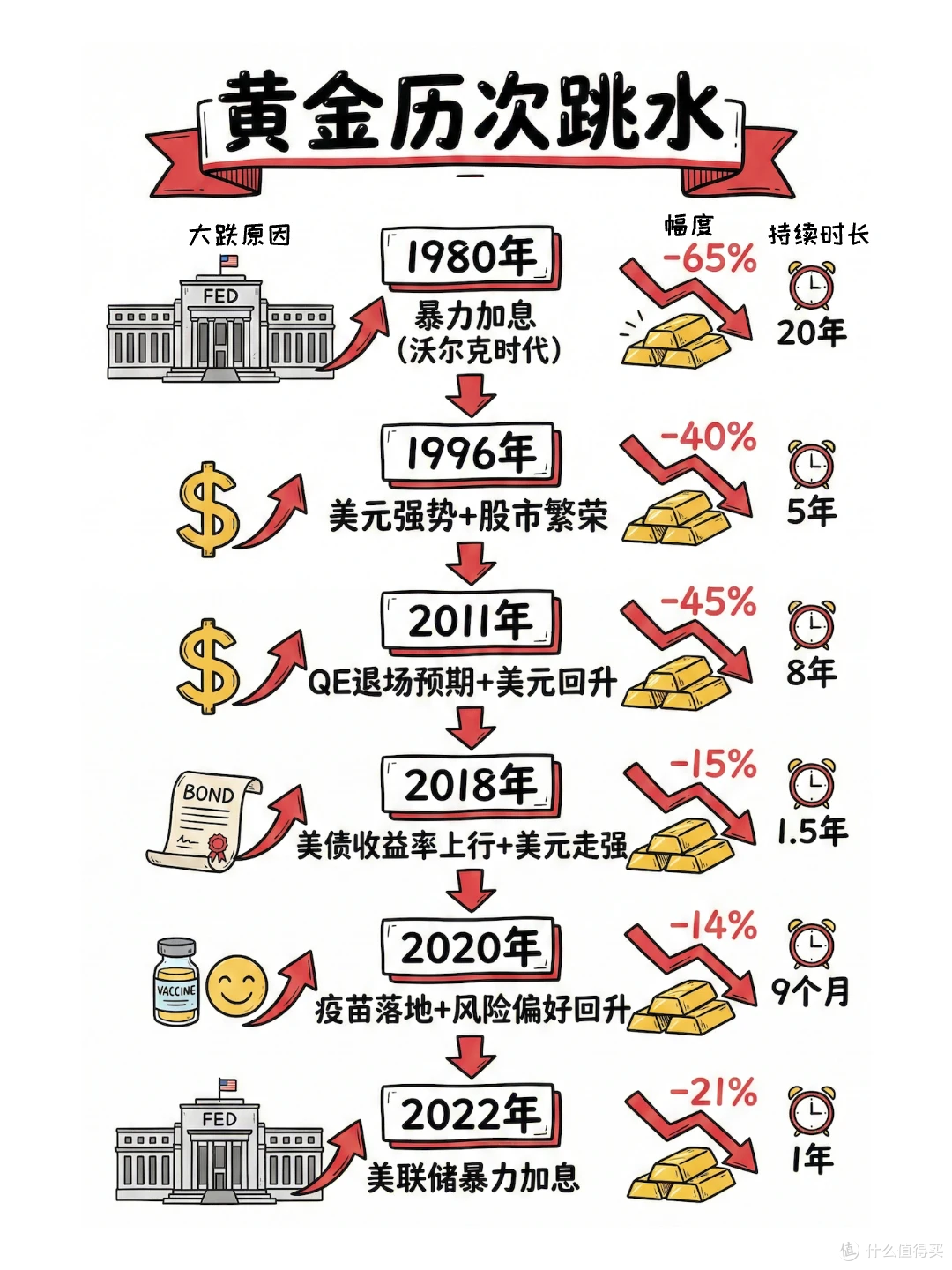 前两次黄金白银暴涨结局非常惨烈，这一次，会有多少人被套30年？