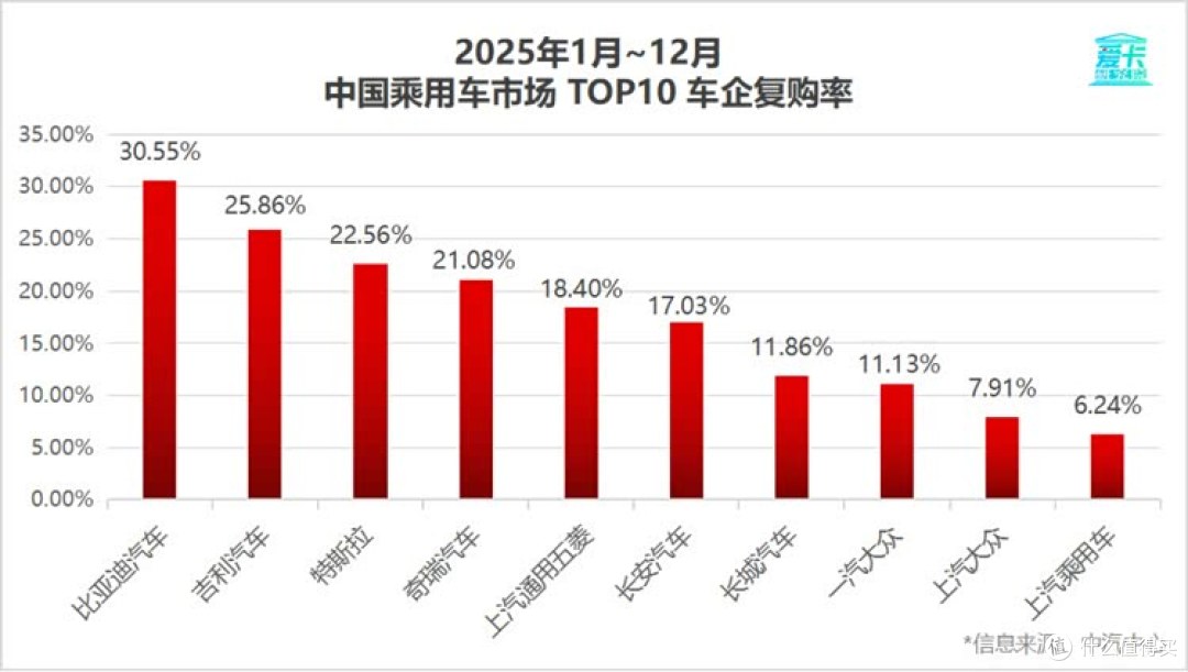 买比亚迪的都是因为价格便宜?比亚迪超30%的复购率打脸!