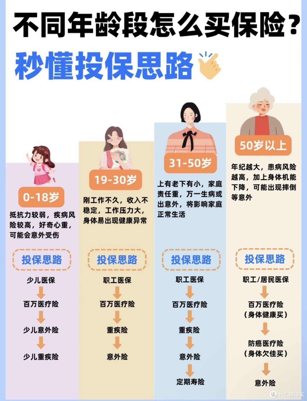 家庭保险配置应该怎么做?一篇文案告诉你