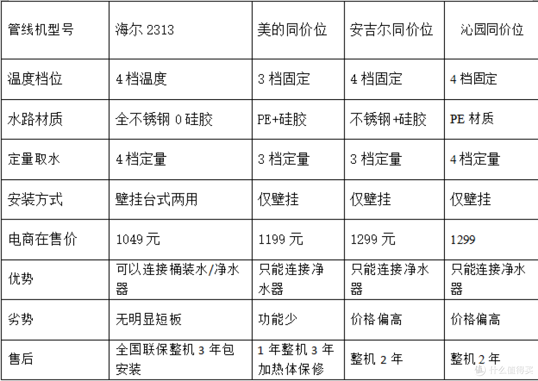 海尔桶装水管线机测评精准控温:+不锈钢水路,桶装水家庭必入!