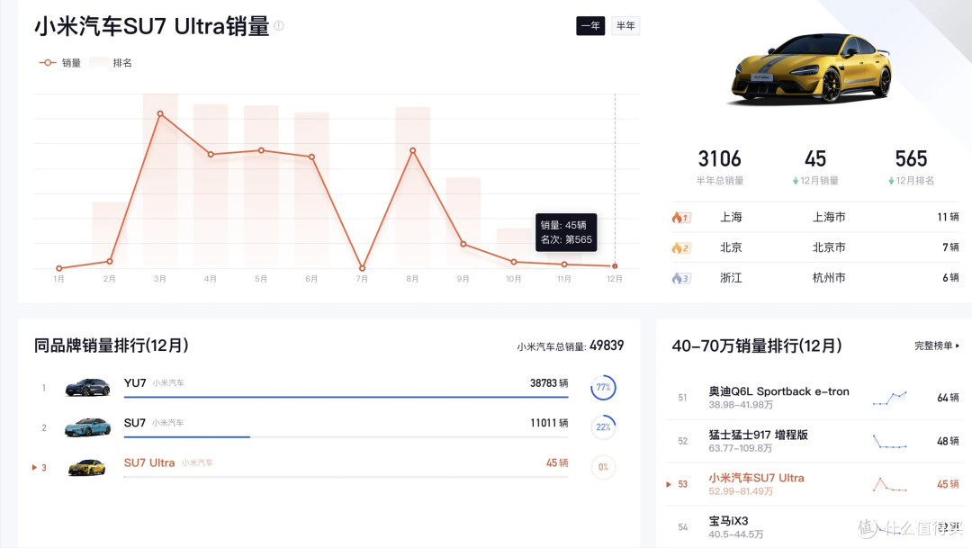 销量从3000跌到45辆，小米SU7 Ultra的专属团队为何解散了？