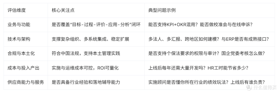 （表1：绩效管理系统关键评估维度与核心问题梳理）